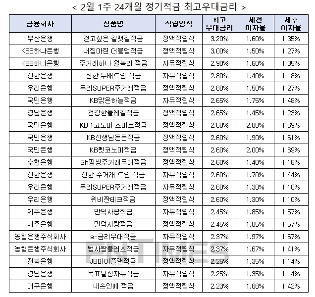 자료 : 금융상품한눈에, 10만원 씩 24개월