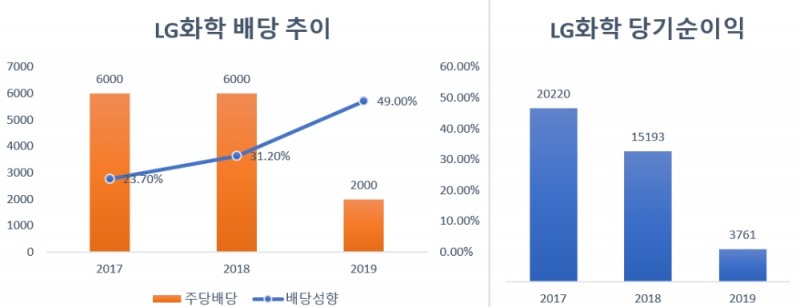 (단위=원, 억원)(자료=LG화학)