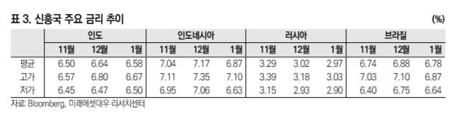 “신흥국 채권 선별 투자해야…브라질 국채 투자 보수적 관점 필요” - 미래에셋대우