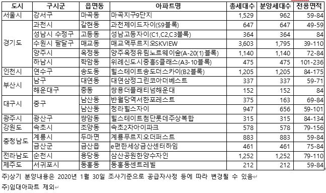 2020년 2월 분양예정 주요 아파트                                  (단위: 세대수, m2) / 자료=직방