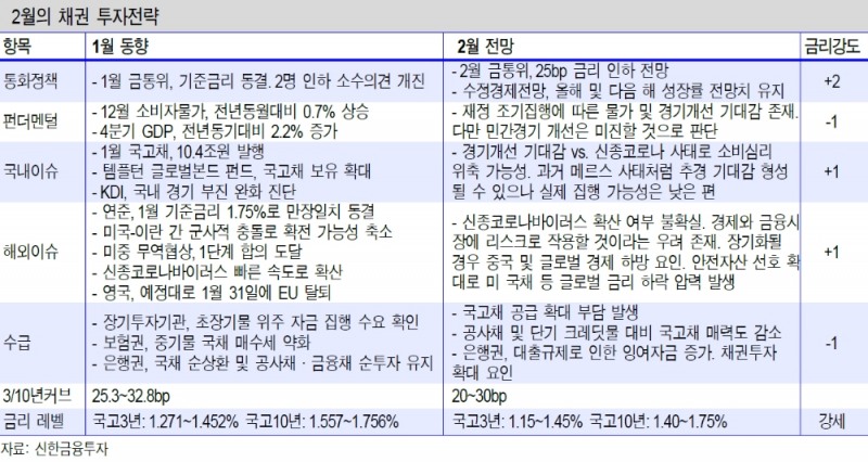 코로나바이러스 사태로 기관들 채권매수 강도 확대 예상..2월 금리인하 전망 - 신금투
