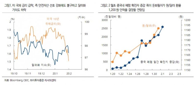 “원·달러 환율, 중국 내 신종코로나 확진자 증가 수 확대 시 1200원대 진입 가능성” - 하이투자증권