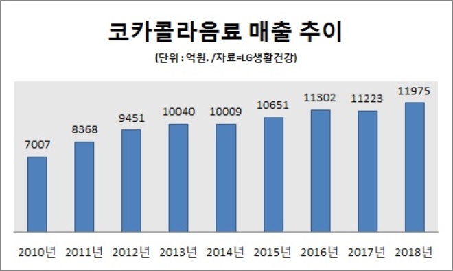 차석용 LG생건 부회장 첫 M&A 코카콜라음료, 10년 새 급성장