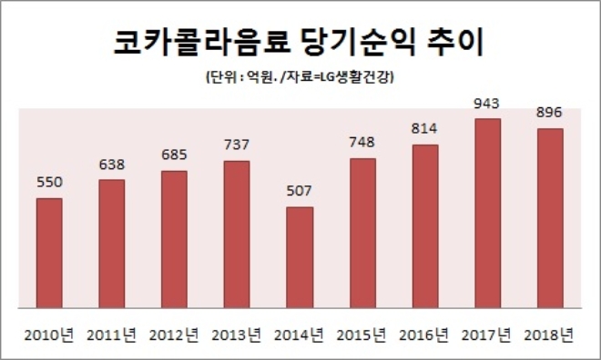 차석용 LG생건 부회장 첫 M&A 코카콜라음료, 10년 새 급성장