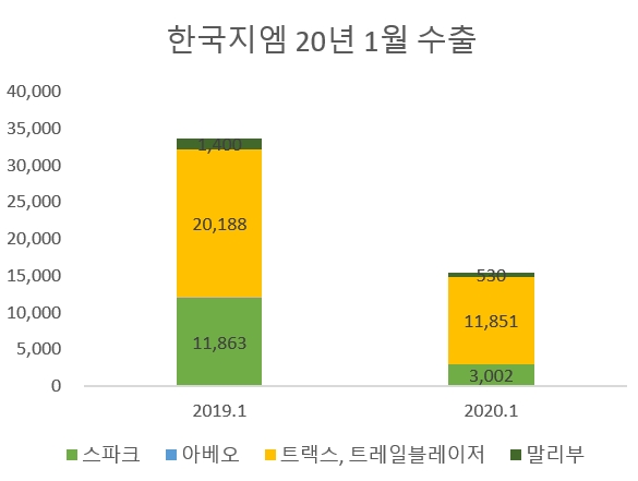 (단위=대)