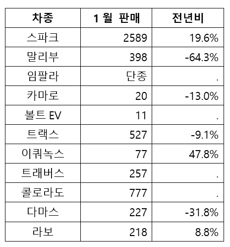 쉐보레 2020년 1월 차종별 내수 판매량. (단위=대)