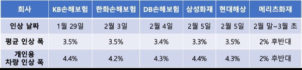 / 자료 = 각사 취합