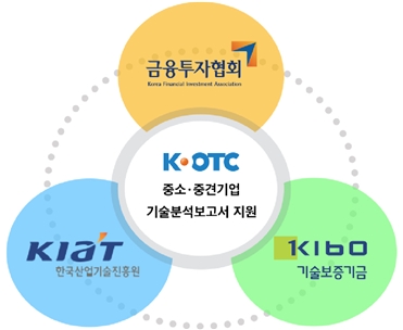 금투협·기보·KIAT, K-OTC 기업 기술평가 지원 협력