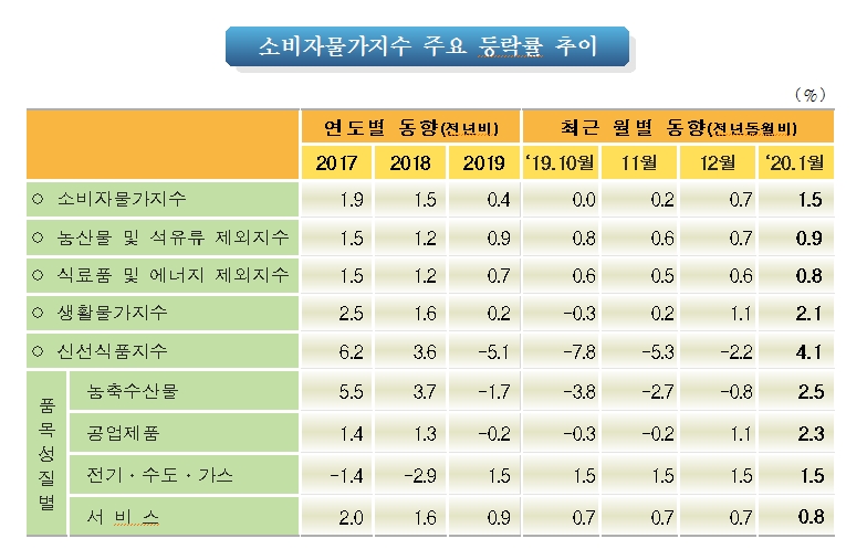 자료=통계청