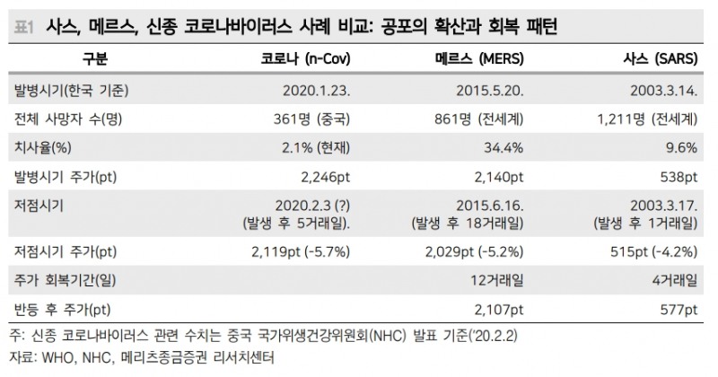 주가 추세회복 위해선 전염병 신규 확진자수나 사망자수 줄어들어야 - 메리츠證