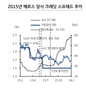 크레딧 채권 약세 흐름 예상..가격부담과 MBS 수급 부담 - KB證