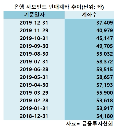 DLF·라임…은행 사모펀드 판매계좌 반년새 37% 줄어