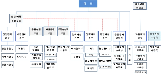 ▲금융투자협회 조직개편 현황