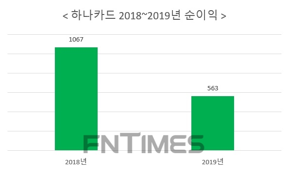 수수료·패소·특별퇴직 하나카드 순이익 직격타