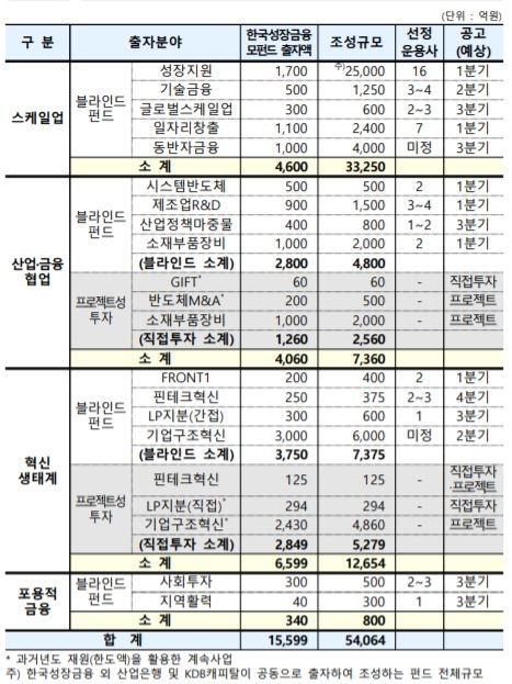한국성장금융, 스케일업 지원 등 올해 1.6조 출자…5.4조 펀드 조성