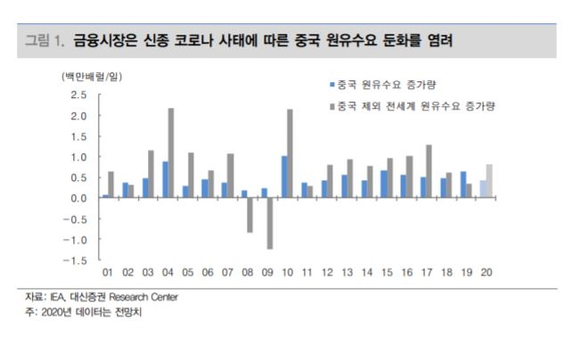 “국제유가 추가 하락 가능성 커…올해 배럴당 42~63달러” - 대신증권