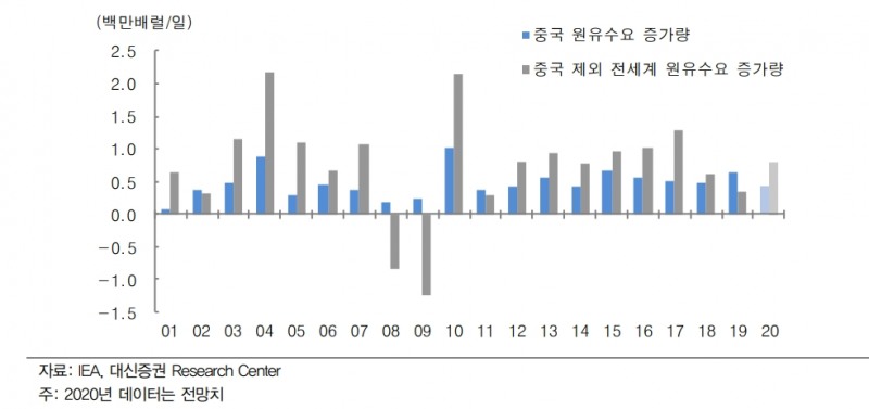 2020년 국제유가 전망 배럴당 42~63달러로 하향..공급초과와 신종코로나 우려 - 대신證