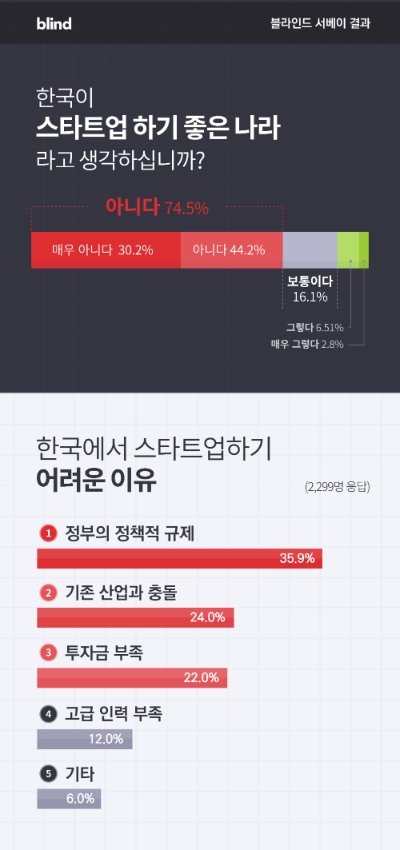 블라인드가 진행한 한국이 스타트업 하기 좋은 나라인지 묻는 설문조사의 결과표/사진=블라인드