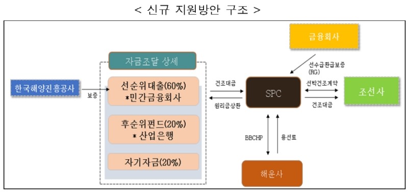 연안여객·화물선박 현대화 신규 지원방안 / 자료= 금융위원회(2020.02.05)