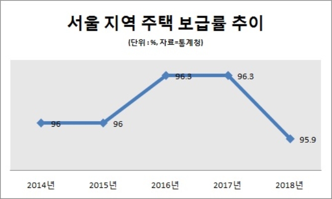 서울 주택 보급률 95.9%, 전년 대비 0.4%p↓ ‘사상 첫 하락’