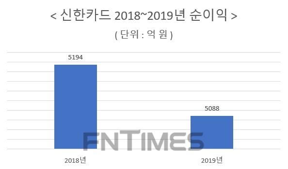 자료 = 2019년 신한금융지주 실적 보고서