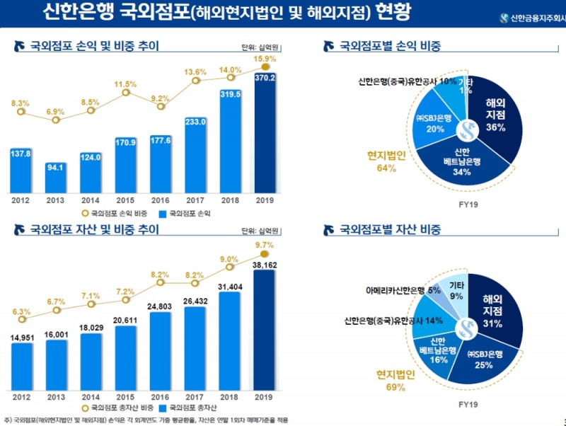 신한은행 국외점포 현황 / 자료= 신한금융지주 2019년 4분기 경영실적 