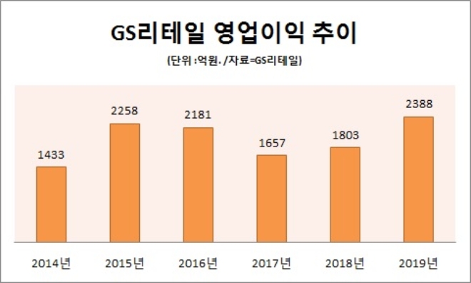허연수, 편의점 앞세워 실적 고공 행진…작년 영업익 2388억원, 전년 대비 32.5% 급증