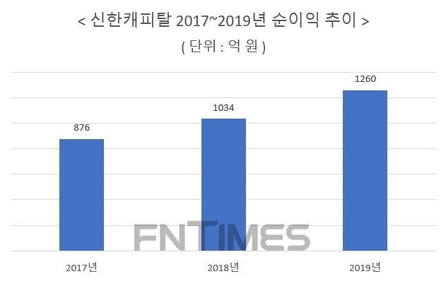 자료 = 신한금융지주 실적보고서