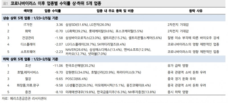 주가반등 지속 가능성 고민 필요한 시점..바이러스 사태 이전 수준 회복은 힘들어 - 메리츠證
