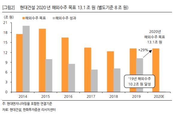 현대건설, 올해 해외수주 목표 부담스럽지 않아…업종 최선호주 – 한화투자증권