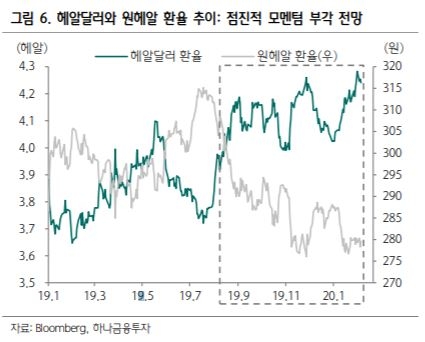 “헤알화 가치 점진적 반등 전망…당장 브라질 금리 하락 가능성은 제한적” - 하나금융투자