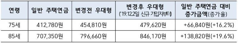 △ 주택연금 월수령액 예시(주택가격 1억 1000만원, 2019.12.2일 기준). /사진=주택금융공사