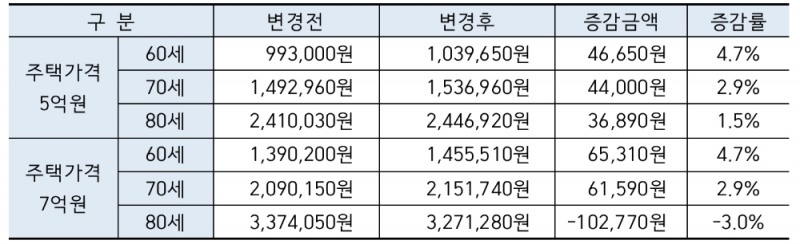 △ 주택연금 월지급금 예시. /사진=주택금융공사