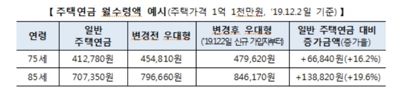 지난해 주택연금 가입자 1.1만명 늘어 연말기준 7.1만명..주택가격 3억, 월수령액 100만원 수준
