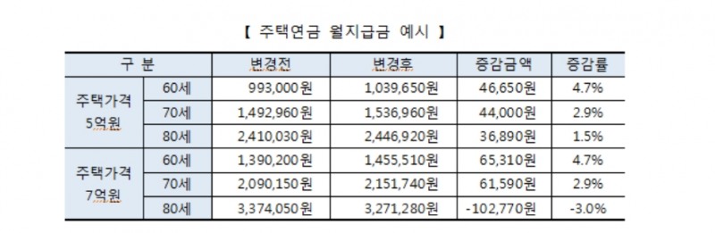 지난해 주택연금 가입자 1.1만명 늘어 연말기준 7.1만명..주택가격 3억, 월수령액 100만원 수준