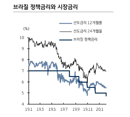 브라질 금리인하 사이클 종료..시장금리 추가하락 가능성 낮고 헤알화 점진적 강세 예상 - KB證