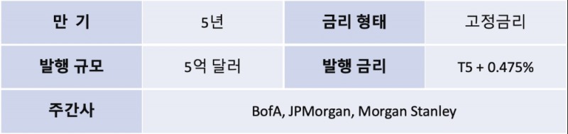 △ 주요 발행 조건, T5 : 미국국채 5년물 수익률(1.463%). /자료=수출입은행