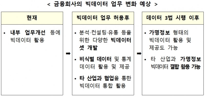 금융회사 빅데이터 업무 변화 예상 / 자료= 금융위원회(2020.02.06)