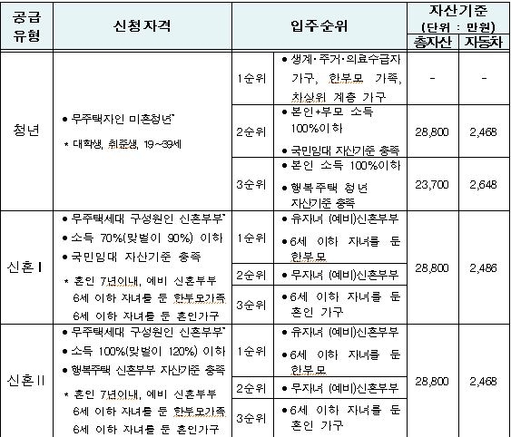 청년·신혼부부 매입임대주택 입주자격 / 자료=국토교통부