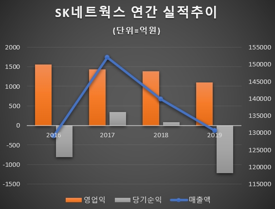 SK네트웍스, 지난해 무역사업 부진 상쇄 성공…소비재사업 영업이익 126% 늘어나