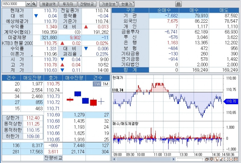자료=6일 3시 현재 3년 국채선물 흐름, 출처=코스콤 CHECK