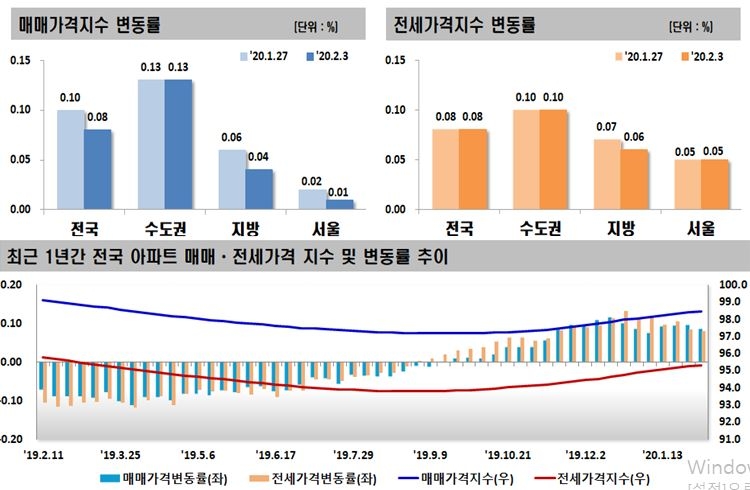 자료=한국감정원