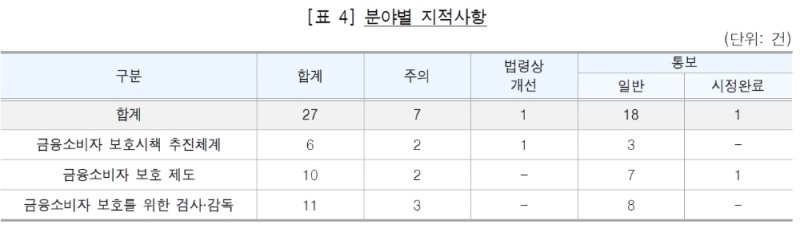 자료= 감사원 '금융소비자 보호시책 추진실태'(2020.02.06)