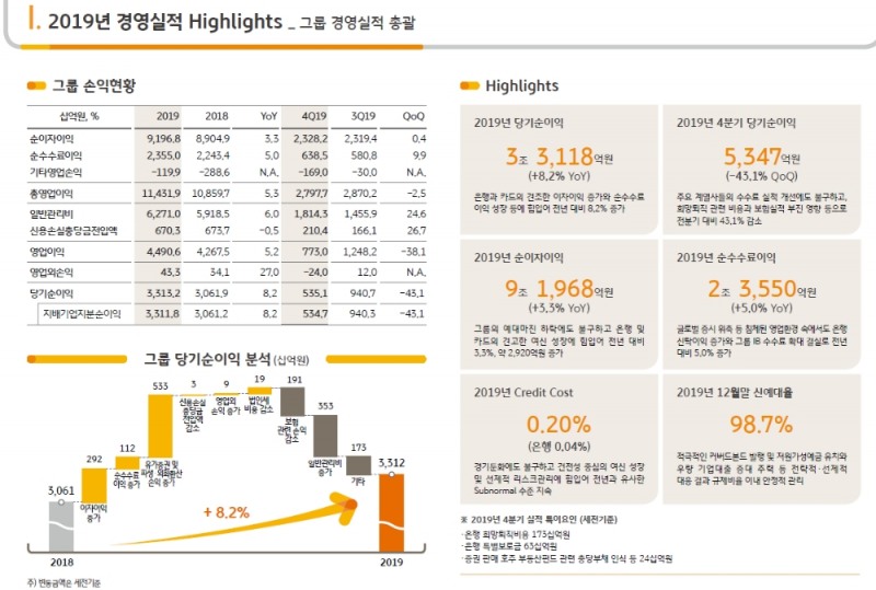 2019년 KB금융 경영실적 / 자료= KB금융지주(2020.02.06)