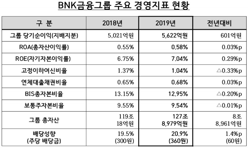 △ BNK금융그룹의 2019년 주요 경영지표. /사진=BNK금융