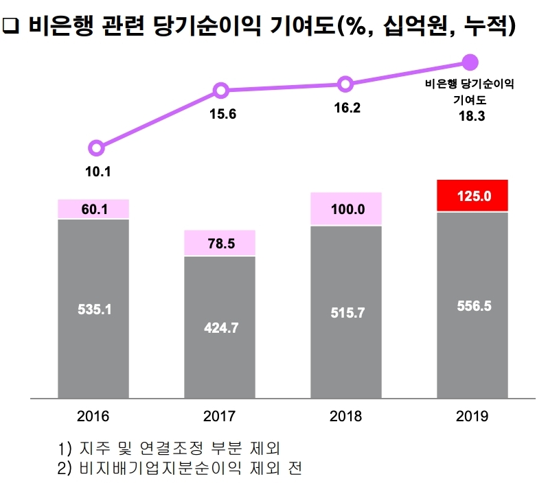 △ BNK금융의 비은행 관련 2019년 당기순이익 기여도. /사진=BNK금융