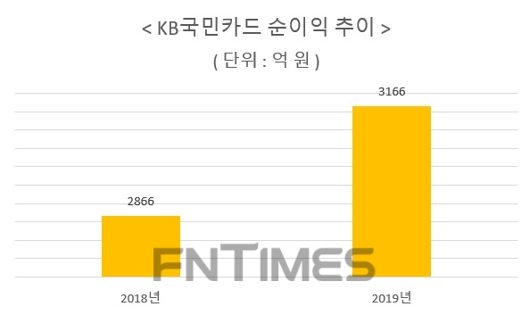 자료 : KB금융지주 2019년 실적보고서