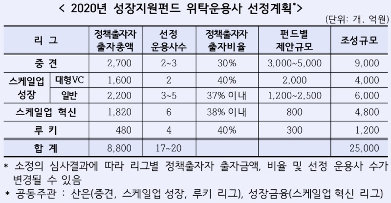 △ 2020년 성장지원펀드 위탁운용사 선정계획. /사진=산업은행