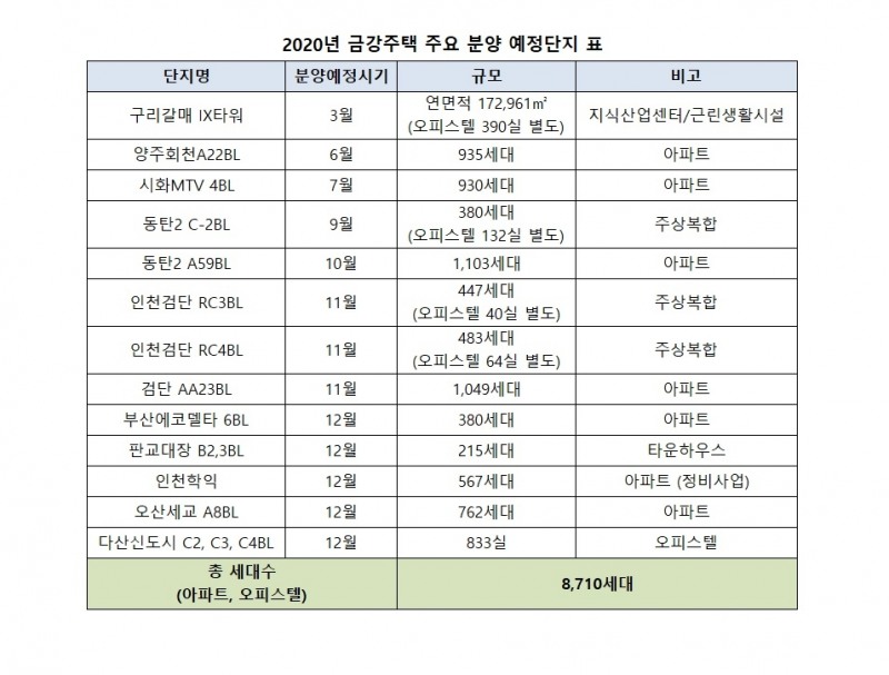 2020년 금강주택 주요 분양 예정 단지