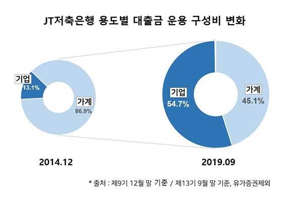 자료 = JT저축은행